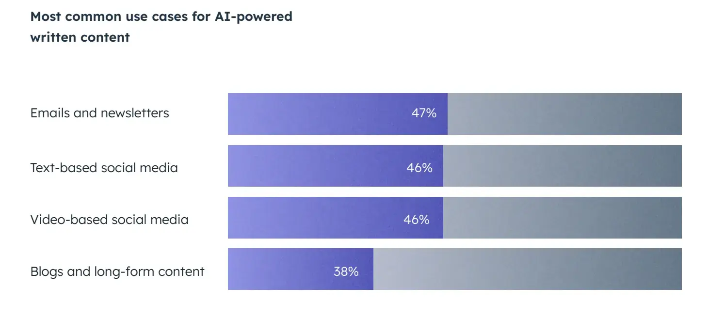 Bar chart showing the four most common use cases for AI-powered written content in marketing