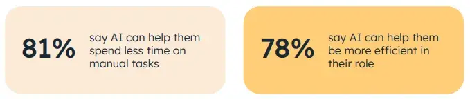 screenshot shows the percentage of people who credit ai for helping them be more efficient at work.