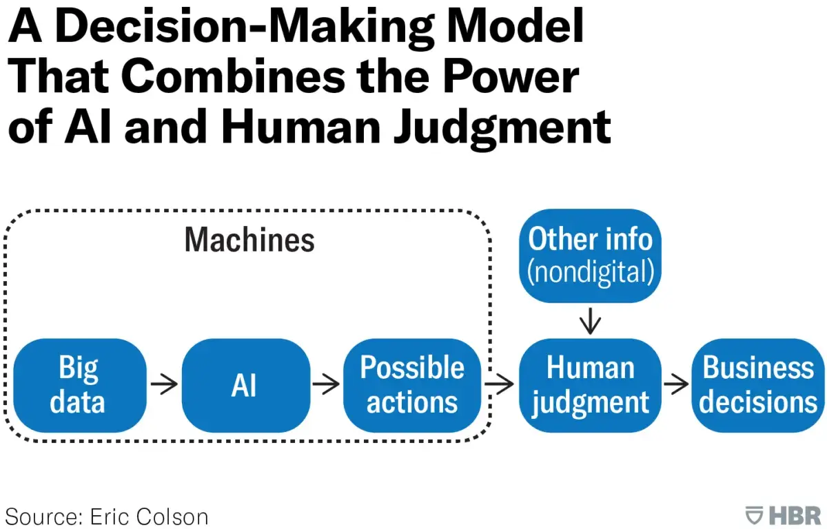 a screenshot from harvard business review (hbr) shows the process of making business decisions using data from ai. this process can be applied to ai in budgeting and forecasting.