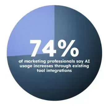 pie chart infographic shows the number of people who are more likely to implement ai if it’s used within an existing tool.