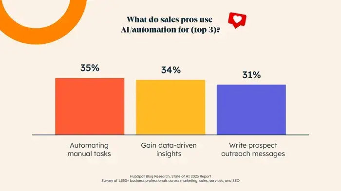 how sales reps use AI sales tools: 35% automating manual tasks, 34% for data-driven insights, 31% writing sales content.