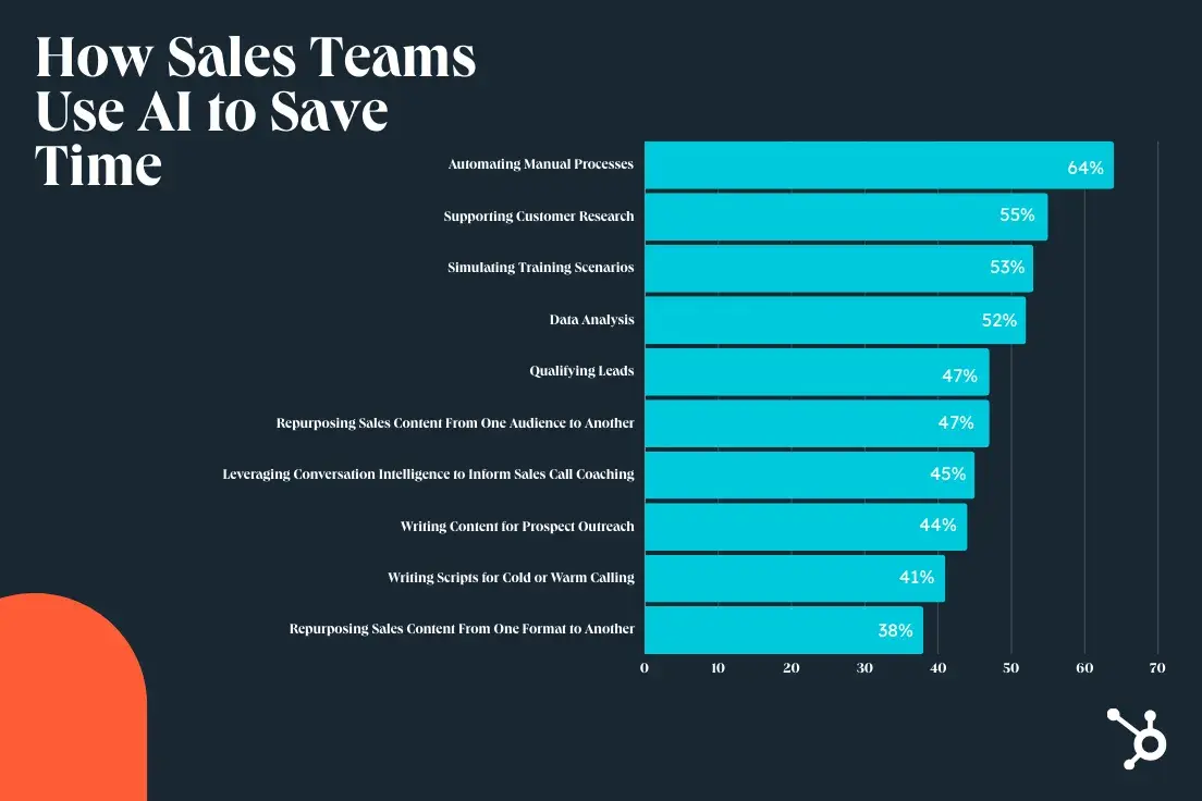 a graph representing how sales teams use ai to save time