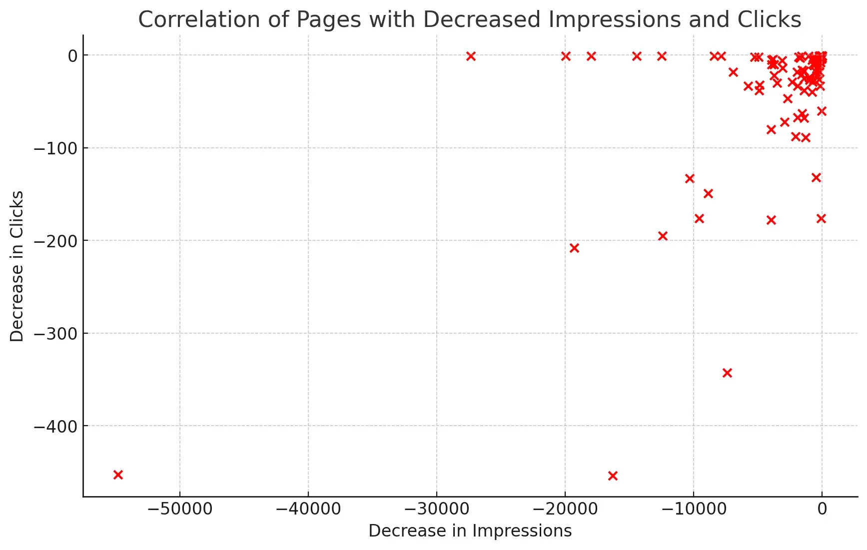 A correlation of pages with decreased impressions and clicks from ChatGPT 