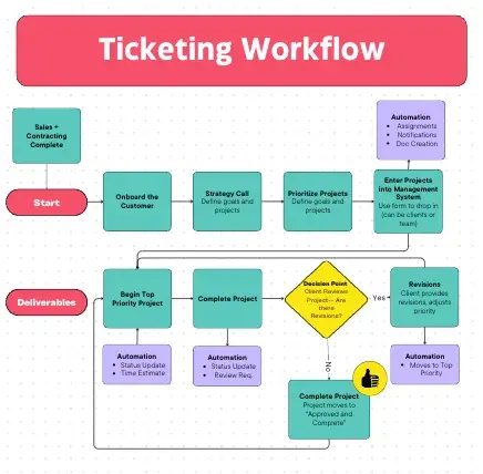 map out your processes before implementing ai ticketing systems