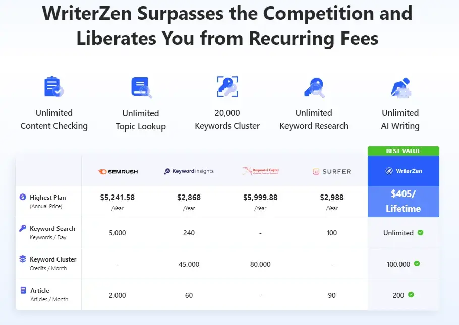 Screenshot shows WriterZen’s pricing against other B2B AI marketing tools.