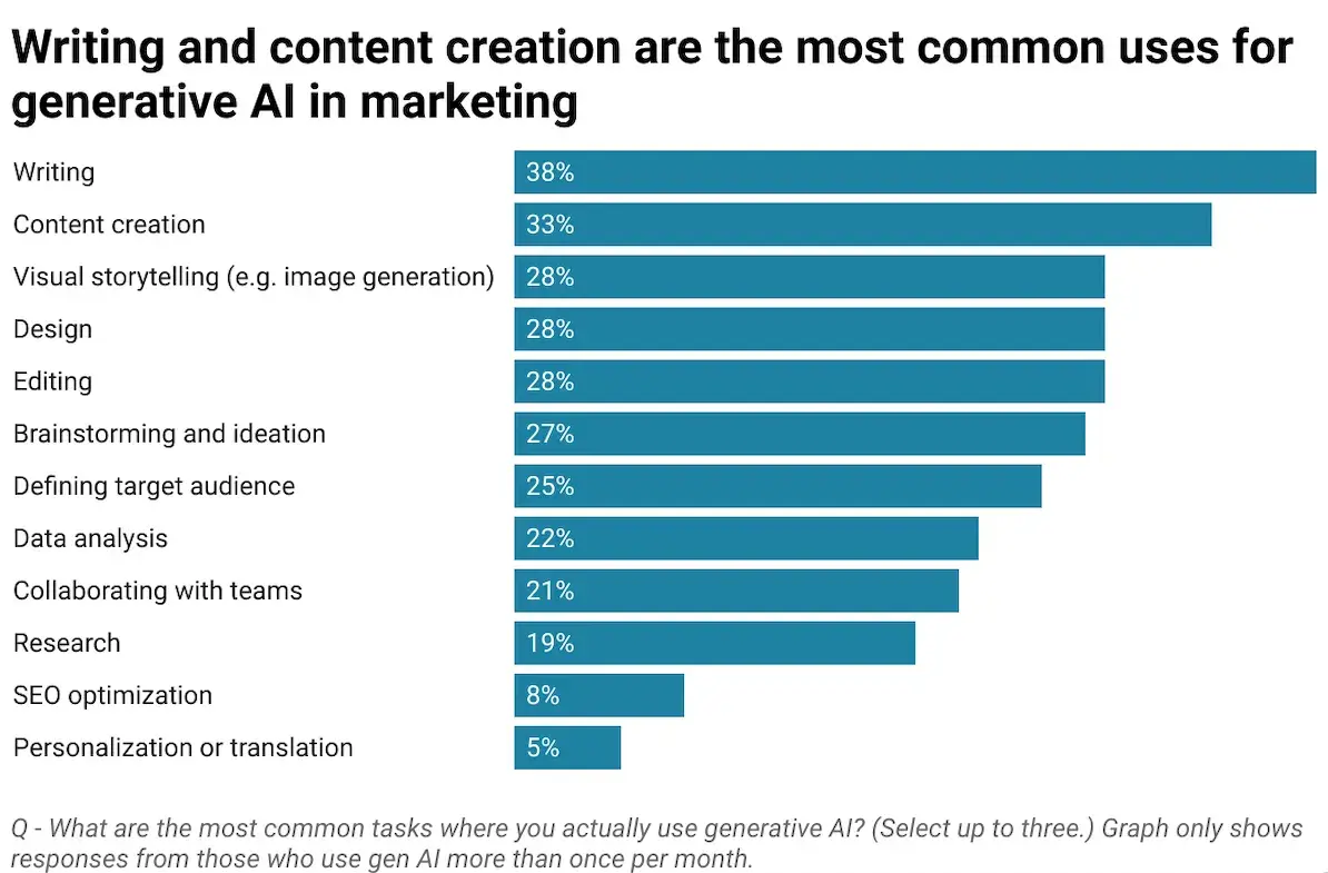 chart showing writing and content creation as the most common uses for generative ai in marketing, at 38% and 33% of surveyed marketers respectively