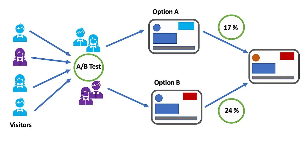 diagram showing the process of an ab test, starting with visitors who engage in the ap test and are presented with either option a or option b, and then the winning variant being presented to visitors after the test is completed