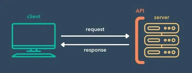 diagram of APIs and API endpoints in the API request/response process