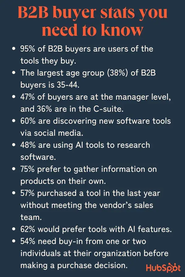 b2b buyer stats from recent hubspot b2b buyer survey