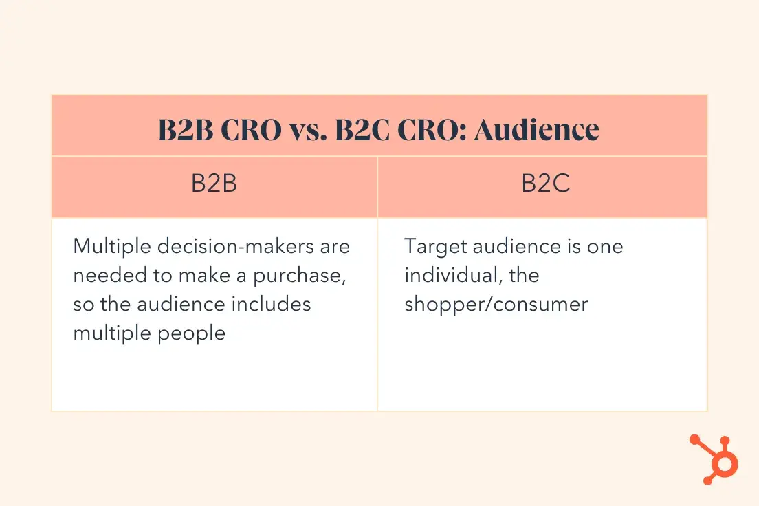 b2b vs b2c cro, target audience