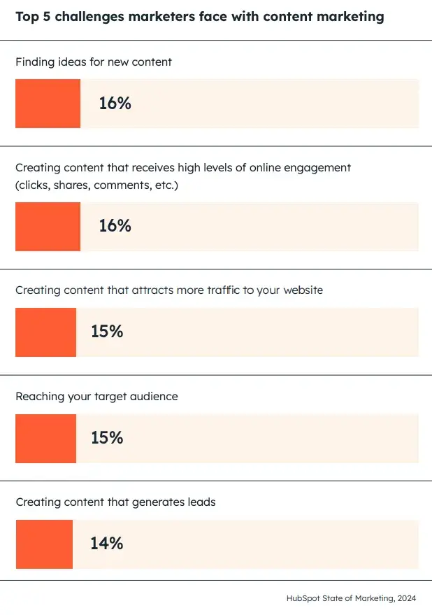 graph of top five challenges marketers face with content marketing, b2b customer acquisition strategy