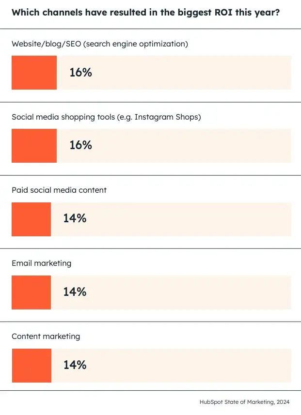 marketing channels with biggest ROI in 2023 to 2024, b2b customer acquisition strategy