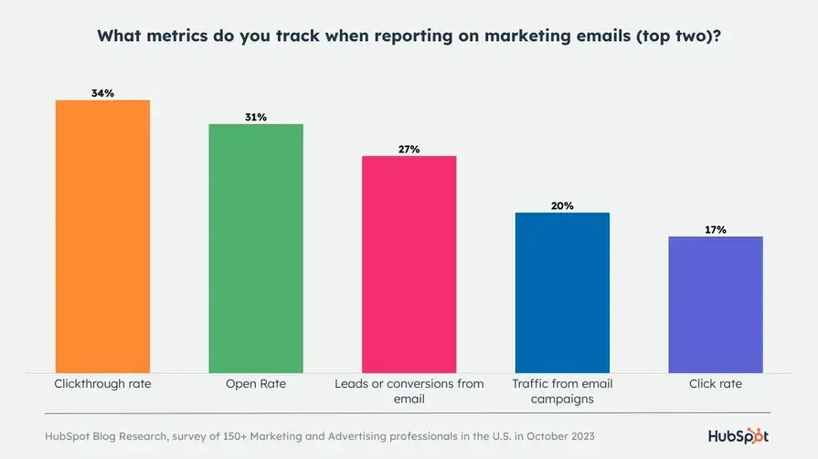 bar chart of top metrics tracked when reporting on marketing emails, b2b customer acquisition strategy