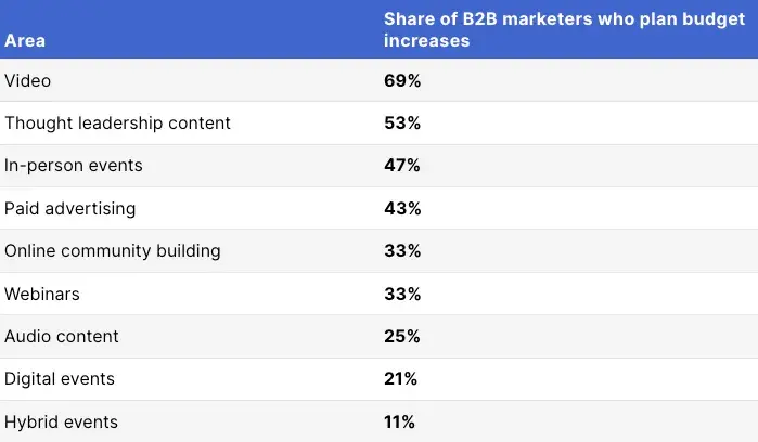 table chart of b2b marketing budget increases by category, b2b customer acquisition strategy