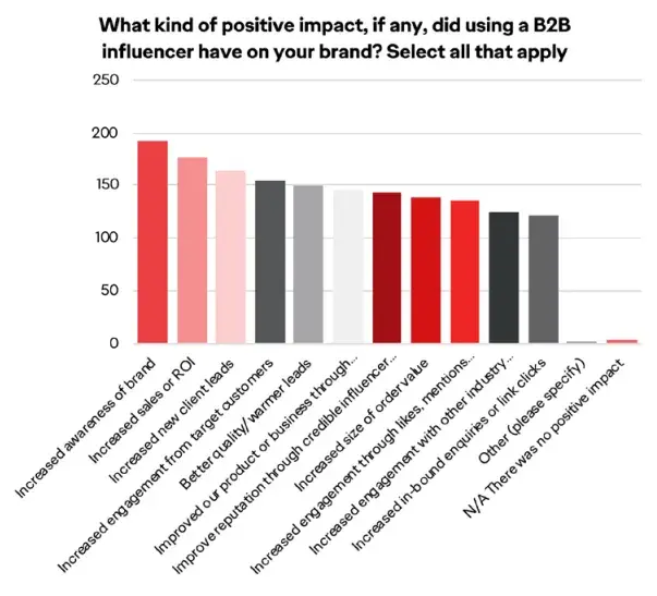 bar graph showing positive impact of influencer partnerships, b2b customer acquisition strategy