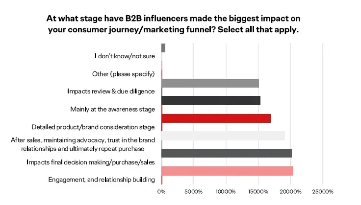 bar graph showing stage b2b influencers made biggest impact on customer journey, b2b customer acquisition strategy