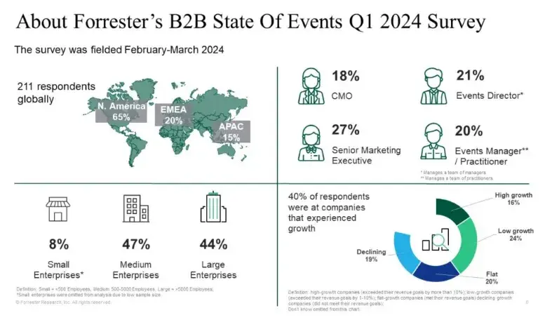 b2b state of events q1 2024 forrester infographic, b2b customer acquisition strategy