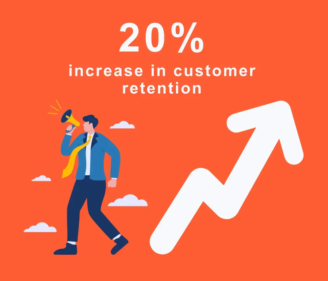 graphic showing twenty percent increase in customer retention, b2b customer acquisition strategy