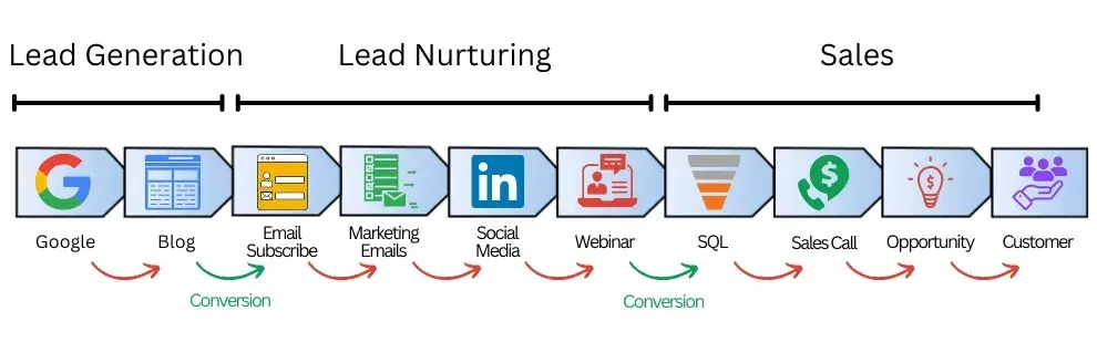 diagram of b2b buyer journey with conversion touchpoints, b2b customer acquisition strategy