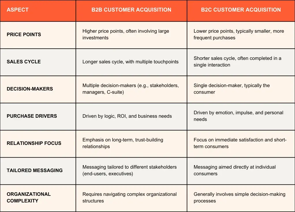 table chart showing differences of b2b versus b2c customer acquisition, b2b customer acquisition strategy