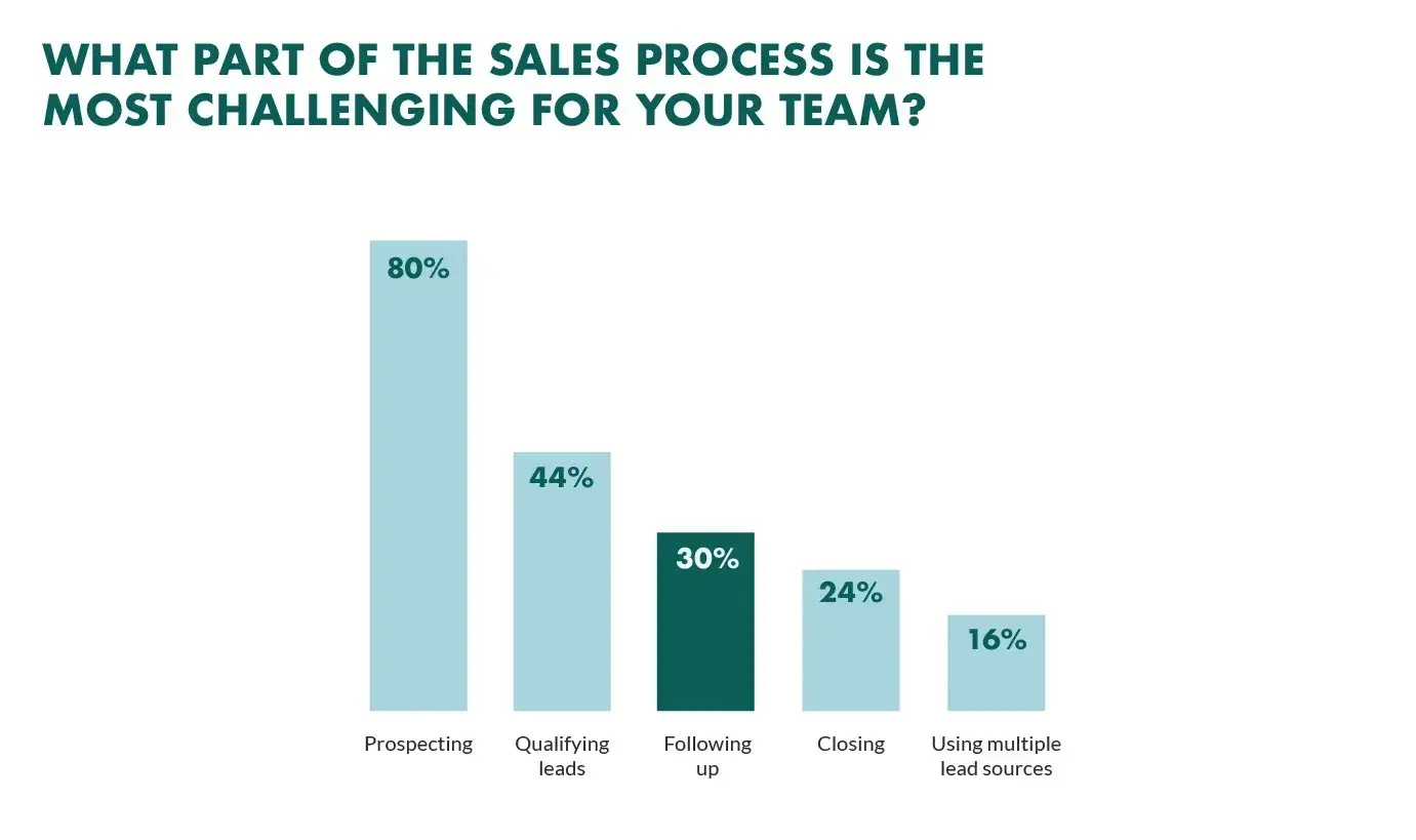 bar graph showing challenging stages in b2b sales process, b2b customer acquisition strategy