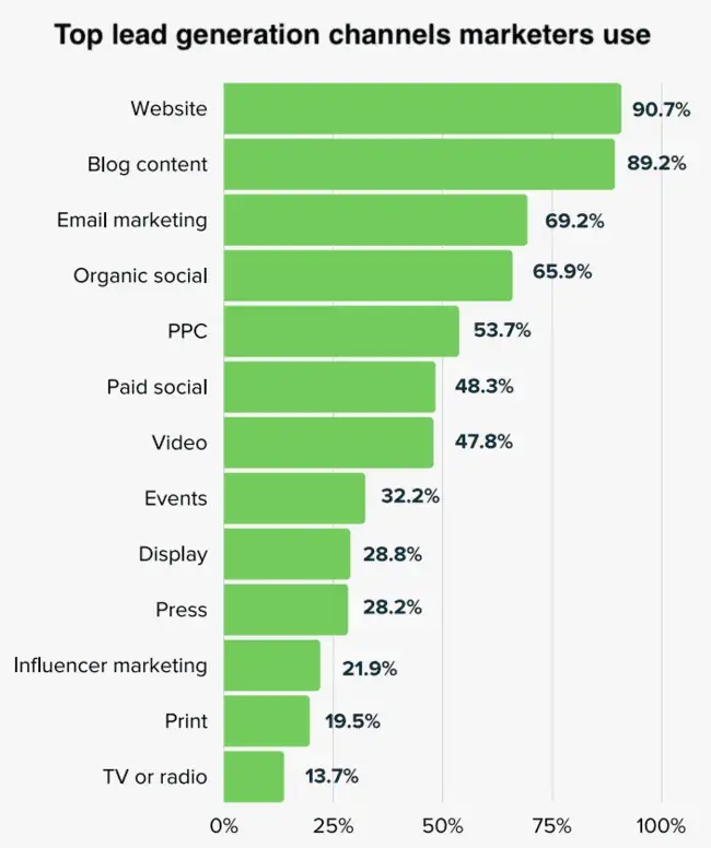 bar graph showing top lead generation channels marketers use, b2b customer acquisition strategy