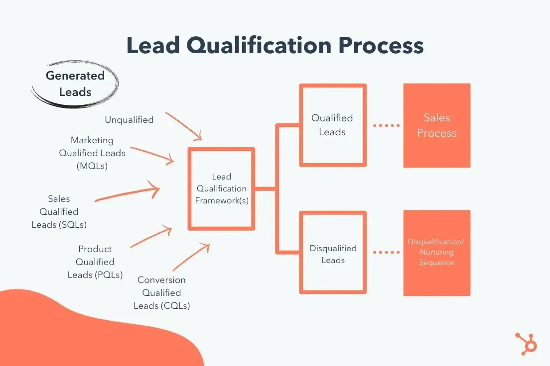 lead qualification process chart, b2b customer acquisition strategy