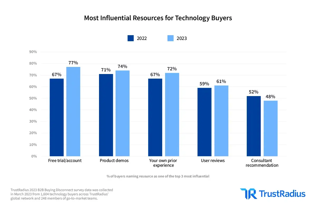 trustradius chart on most influential resources for tech buyers, b2b customer acquisition strategy