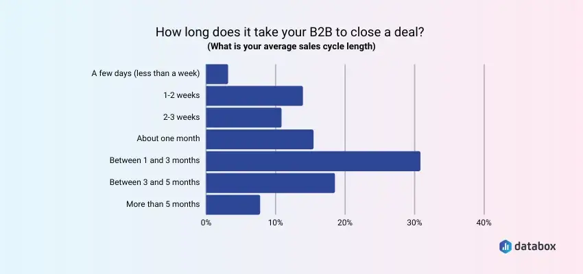 bar graph showing average b2b sales cycle length, b2b customer acquisition strategy