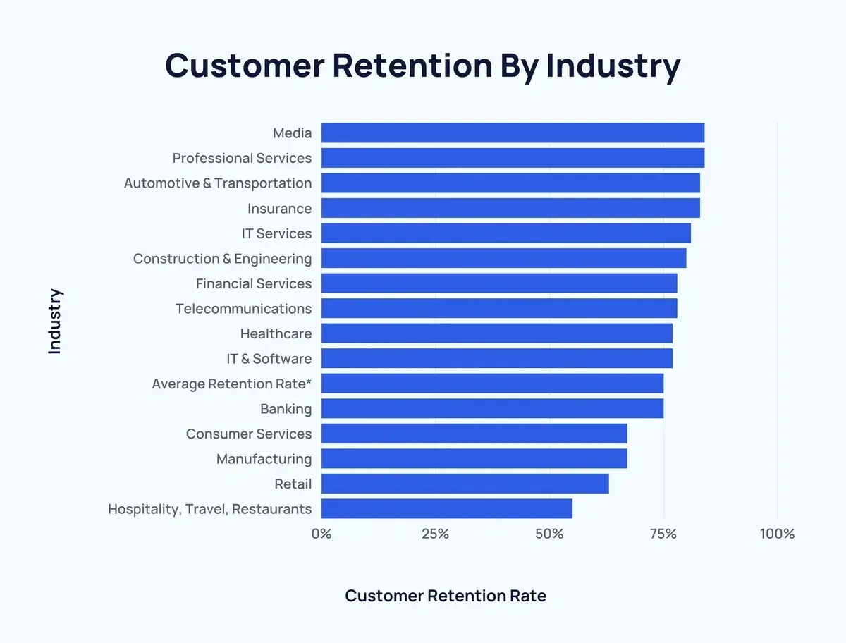 B2B e-commerce, customer retention rates by industry