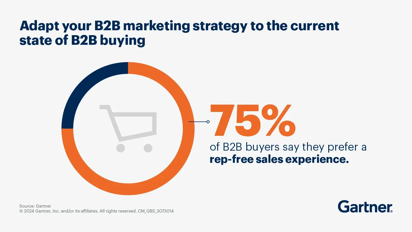 Gartner chart shows 75% of B2B buyers prefer a self-service experience to working directly with a sales representative