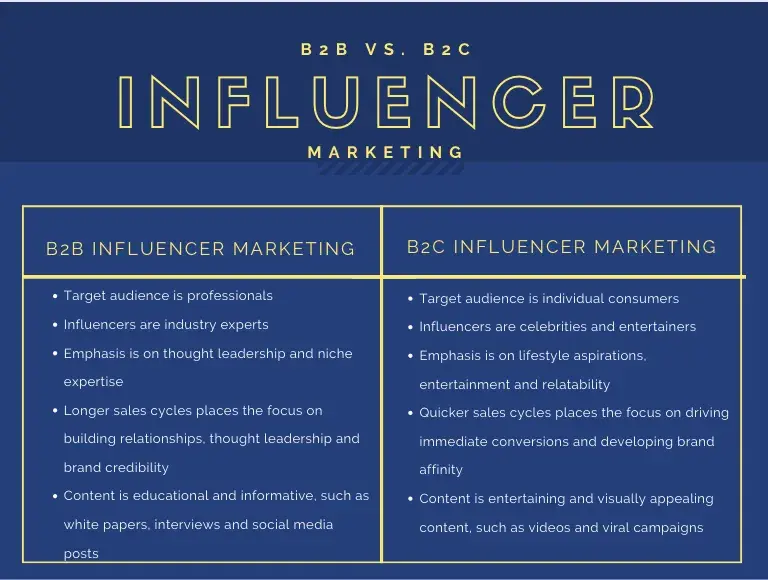 blue chart comparing b2b influencer marketing to b2c influencer marketing