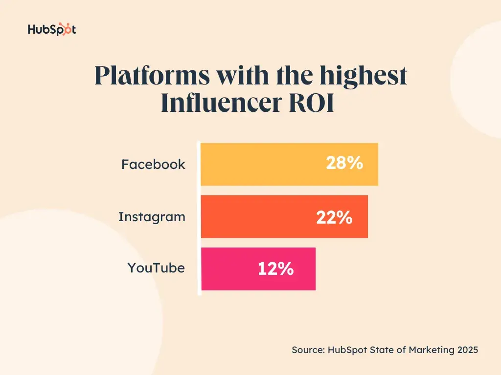 graphic showing the platforms with the highest roi from influencer marketing