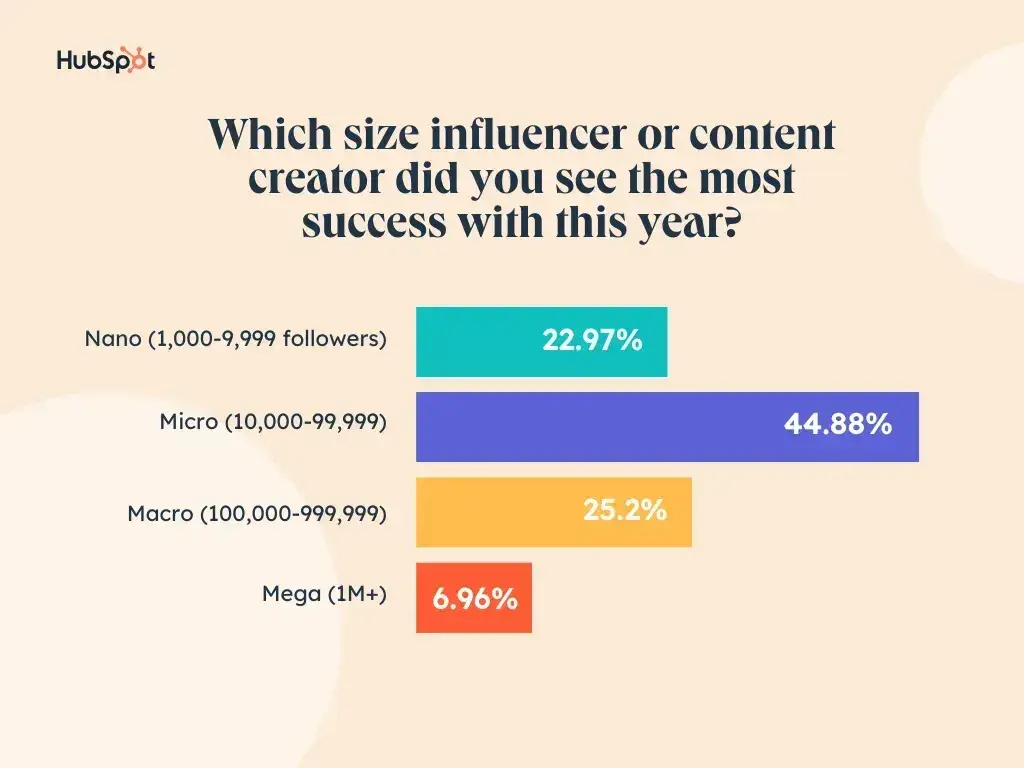 bar graph showing what size of influencers marketers saw the most success with.