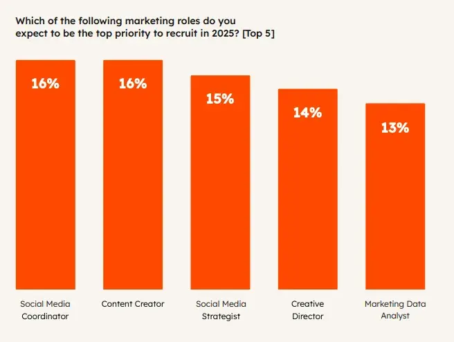 b2b marketing, marketing team hiring trends chart