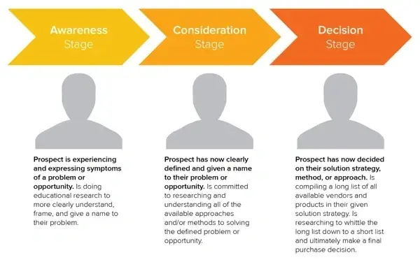 b2b buyer journey