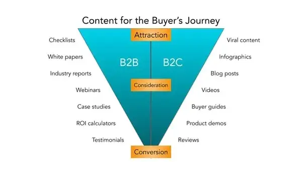 infographic of content for buyer’s journey suggesting content for each phase