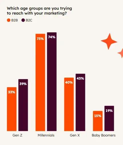 b2b marketing, marketing by generation chart