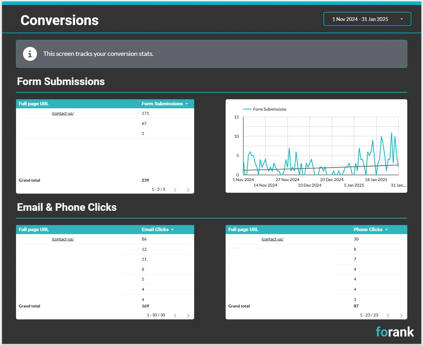 screenshot shows how b2b marketers can track engagement metrics automated using b2b analytical tool, looker studio. the dashboard example includes graphs to show conversion numbers.