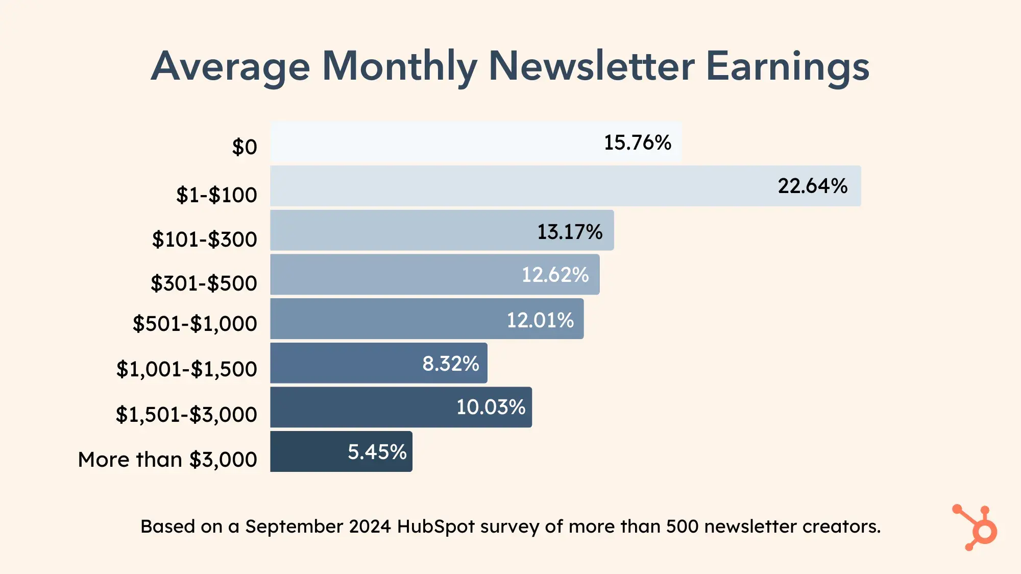 Graph entitled “Average Monthly Newsletter Earnings.” 15.76% earn $0; 22.64% earn $1 - $100; 13.17% earn $101 - $300; 12.62% earn $301 - $500; 12.01% earn $501 - $1,000; 8.32% earn $1,001 - $1,500; and 5.45% earn more than $3,000.