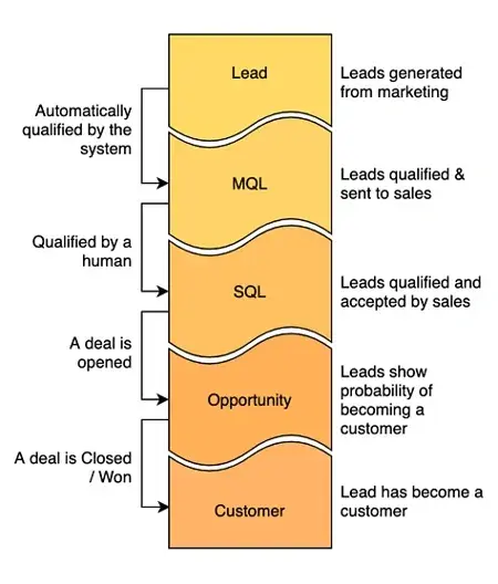 lifecycle stages tracked in HubSpot