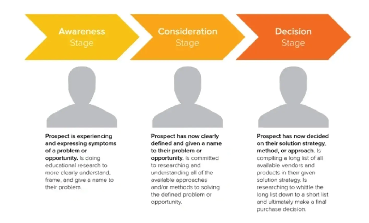 The three stages of the buyer’s journey