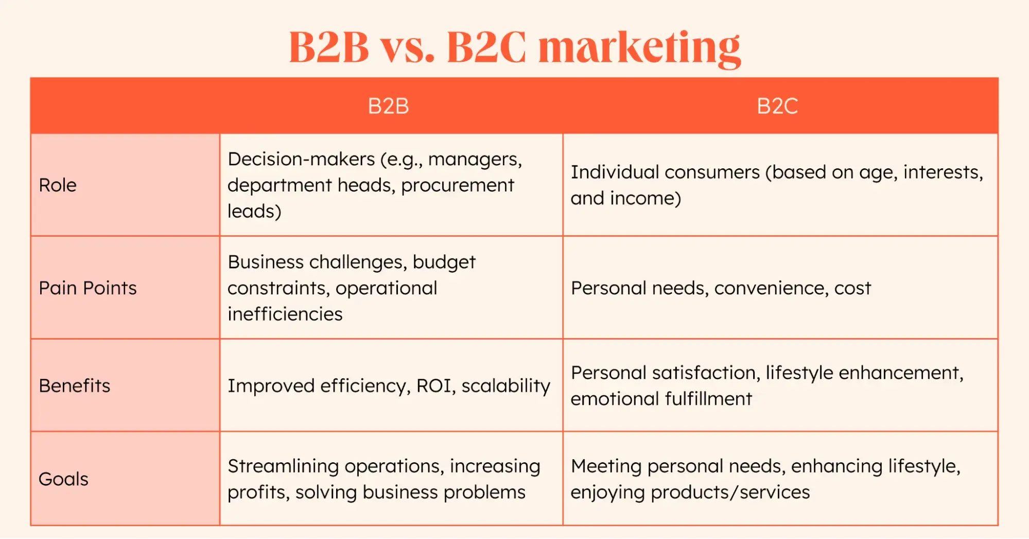 chart showing b2b vs. b2c marketing target audiences