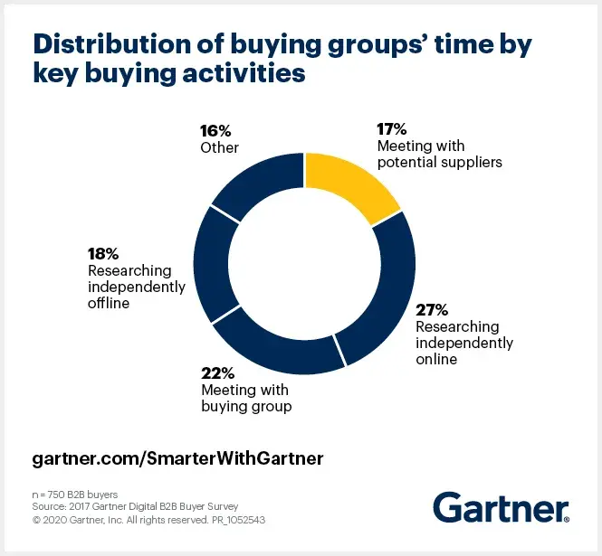 Gartner research on purchasing decisions with pie chart of buying activities