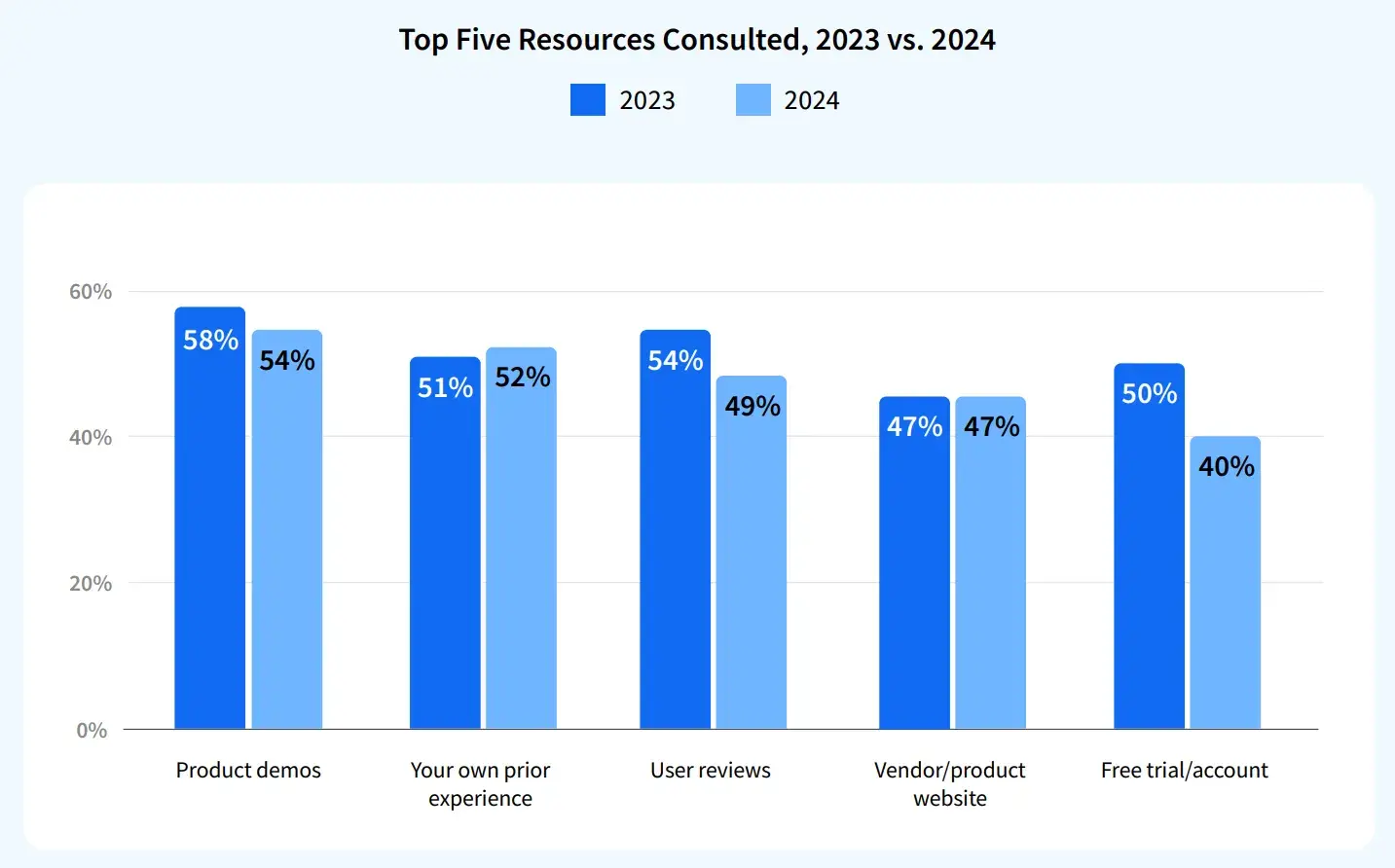 b2b purchasing decision research bar graph with resources consumers use for purchasing decisions https://go.trustradius.com/rs/827-FOI-687/images/2024%20B2B%20Buying%20Disconnect%20Year%20of%20the%20Brand%20Crisis.pdf