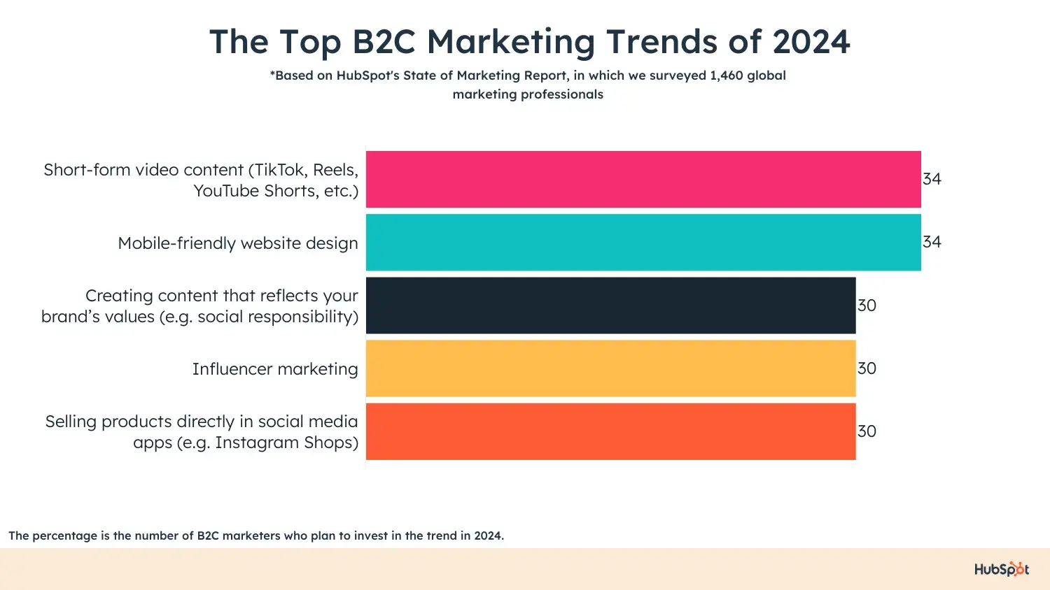 b2c marketing trends from 2024 hubspot research