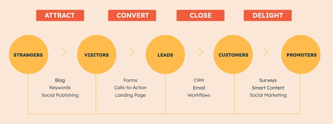 buyer journey infographic from hubspot digital marketing guide