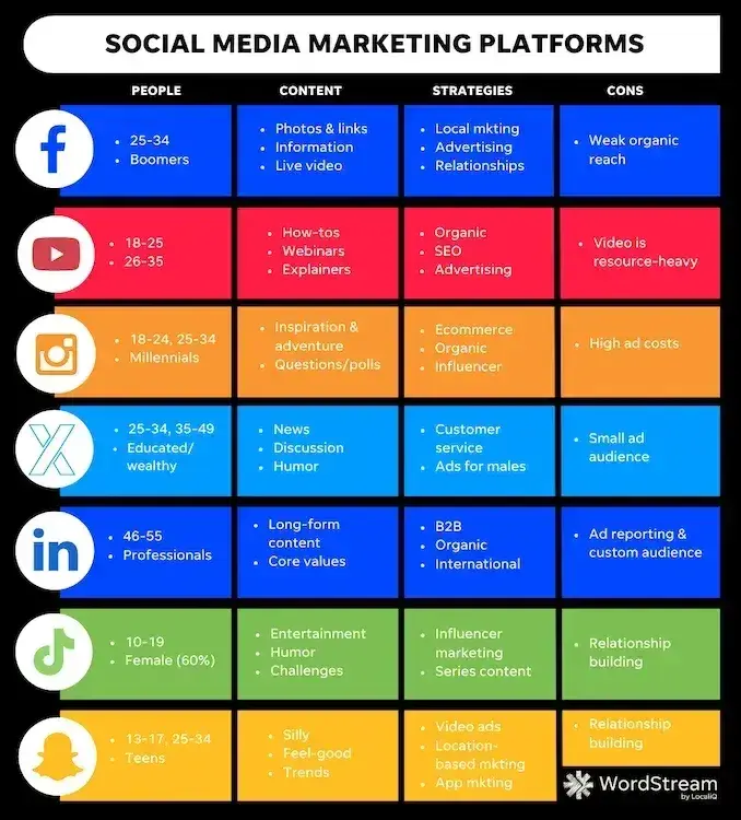 chart comparing the marketing benefits and features of the top social media platforms