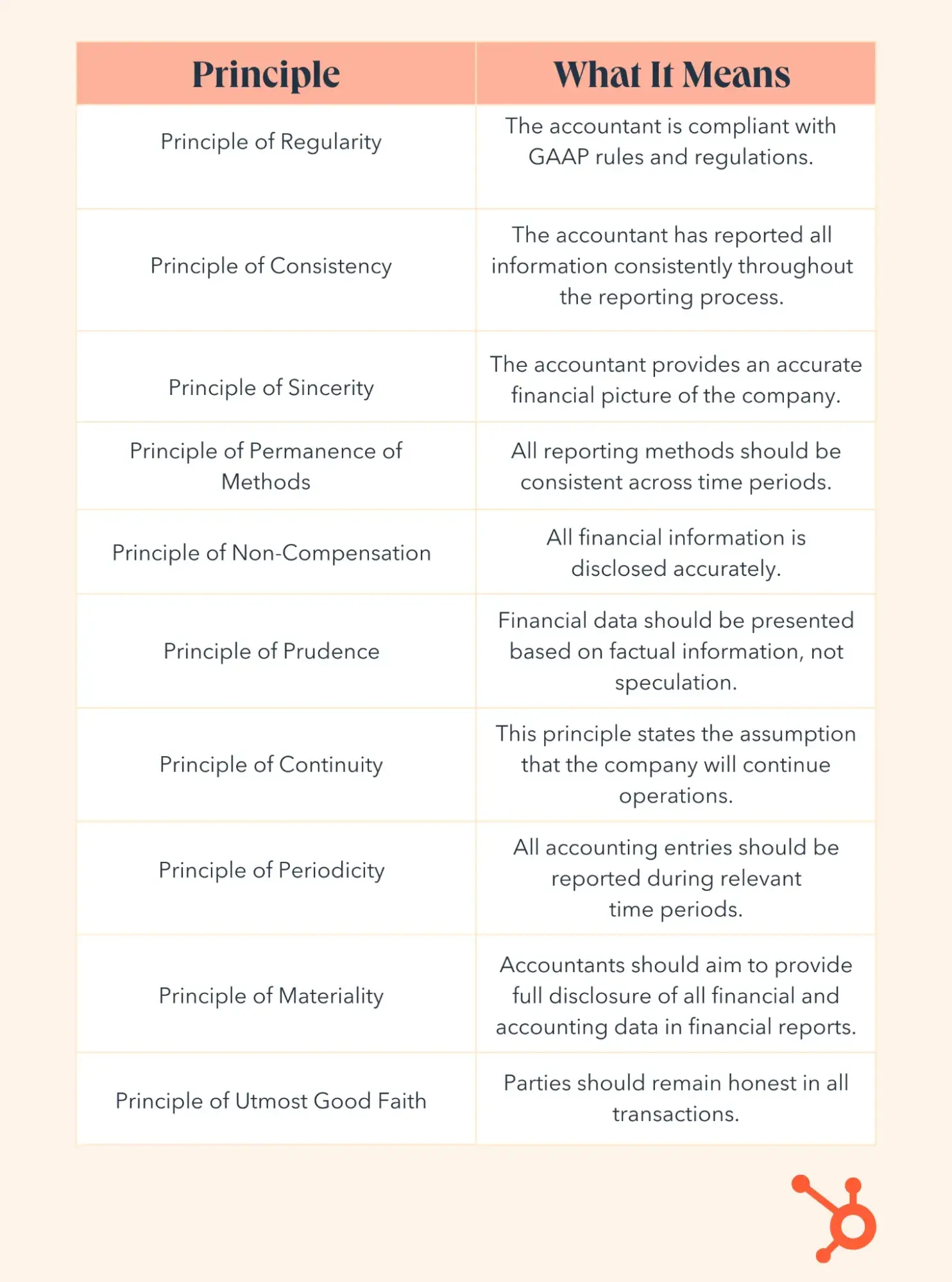 Generally Accepted Accounting Principles with their meanings