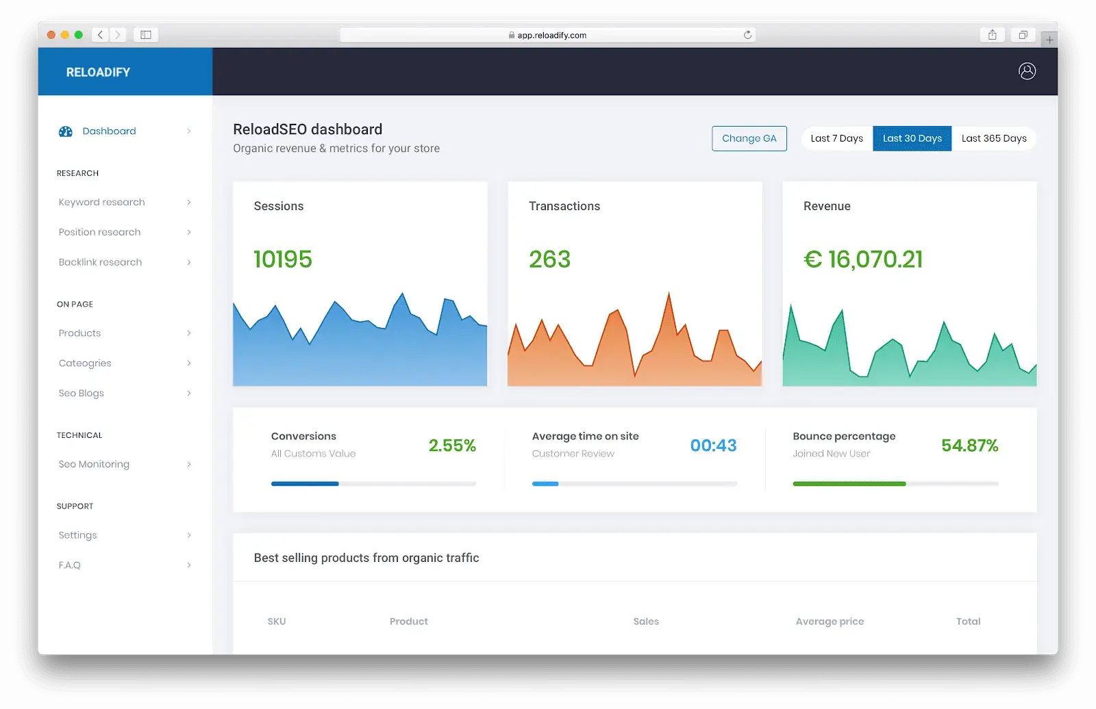 The ReloadSEO dashboard shows your monetary gain and transactions gained from SEO, with conversions, average site time, and bounce percentage.